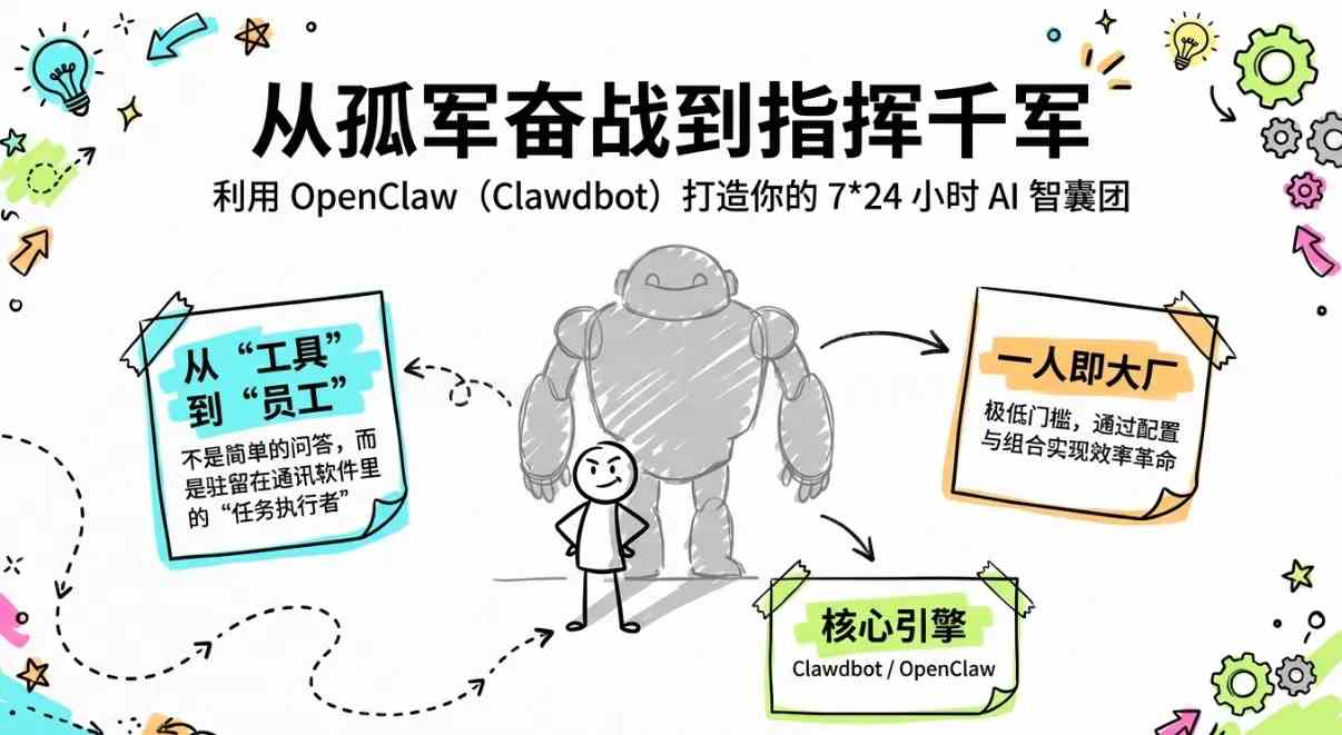 点击查看原图 OpenClaw一人公司生存指南雇佣AI虚拟团队