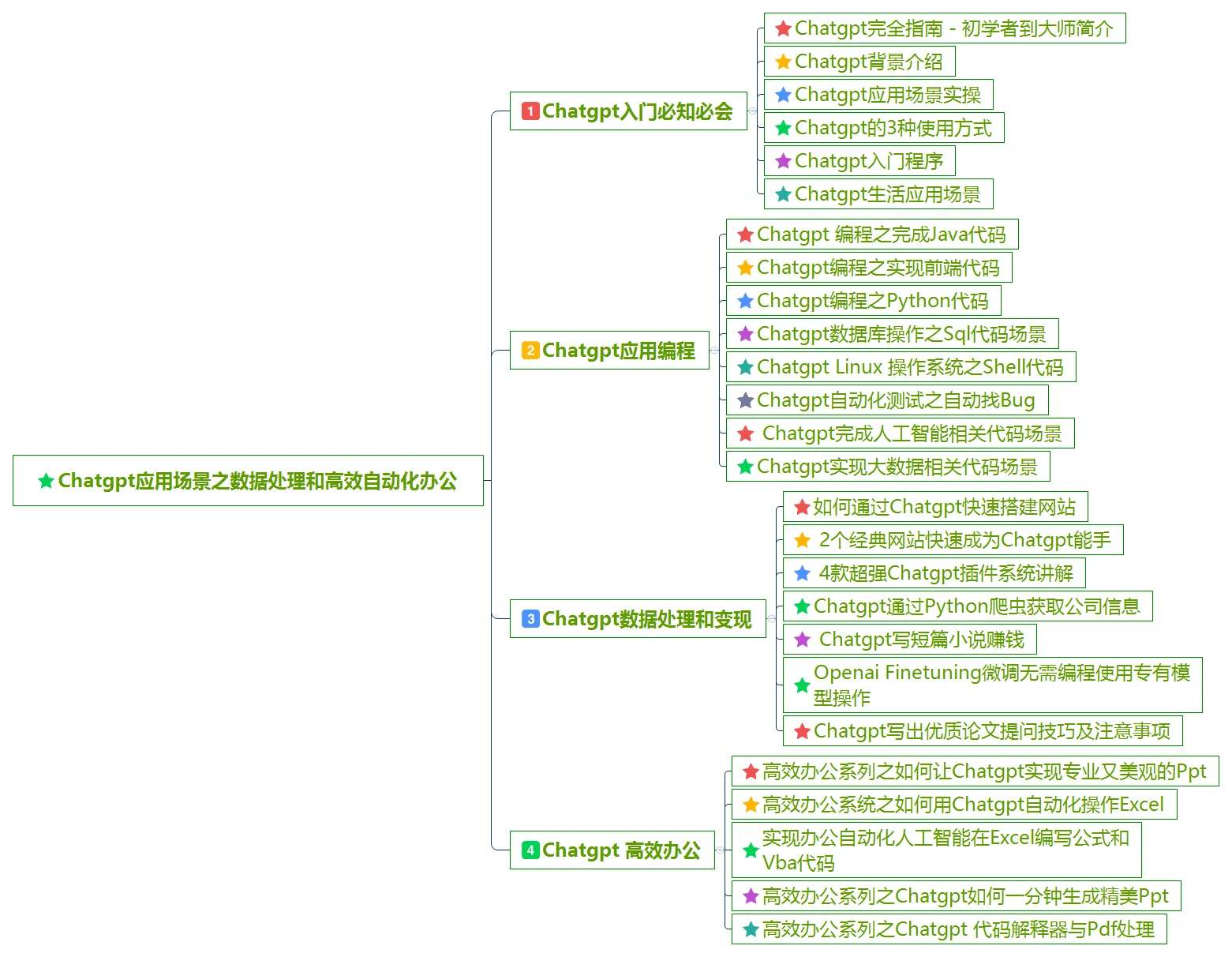 ChatGPT应用场景之数据处理和高效自动化办公