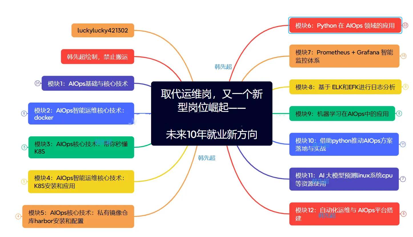 AIOps智能运维应用实践-基于企业真实项目案例-铁虎资源网