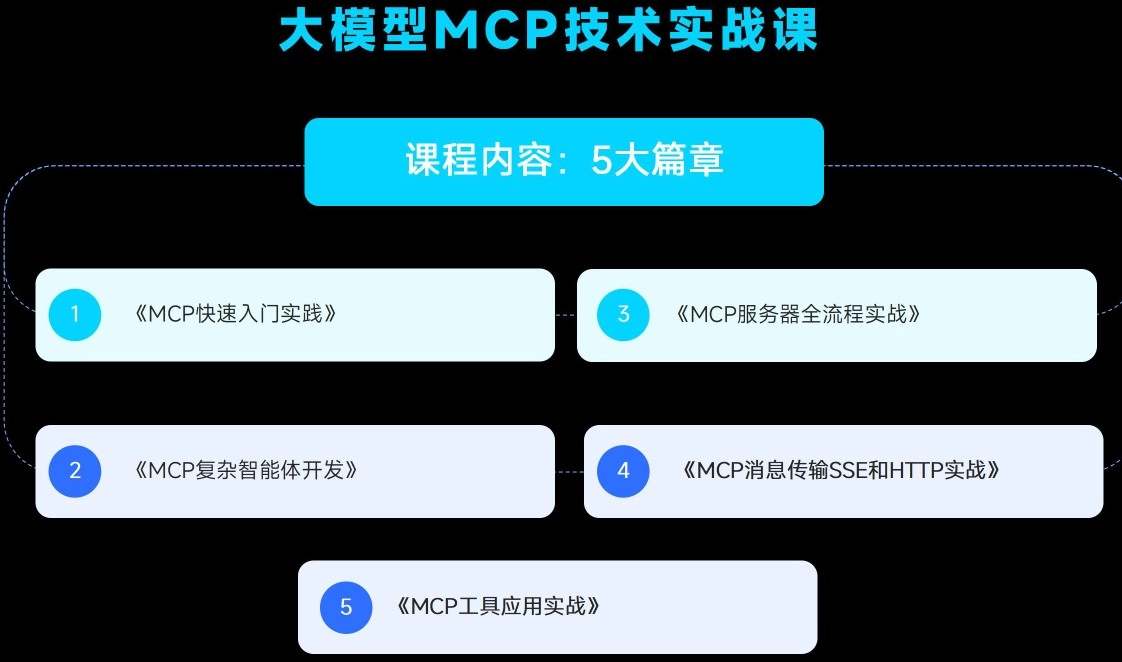 大模型MCP技术实战课（价值199元）开发全流程-铁虎资源网